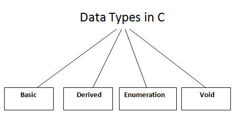 basic data types of c programming language