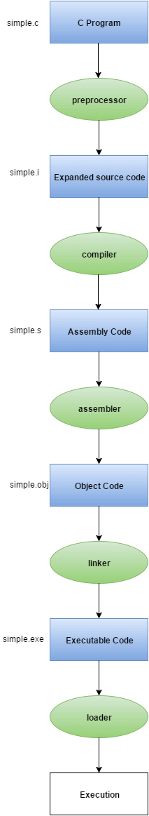 Flow Of C Program C Program Execution Javatpoint