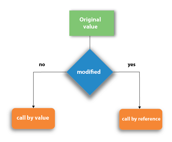 Call By Value And Call By Reference In C Javatpoint