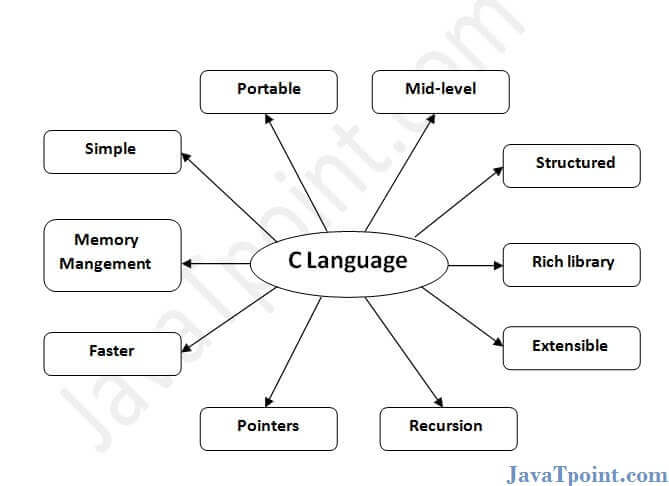 features of c language javatpoint