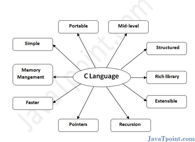 Features Of C Language