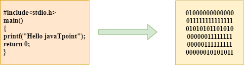 Compilation Process In C Javatpoint