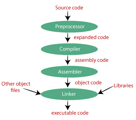 proces kompilacji w języku c