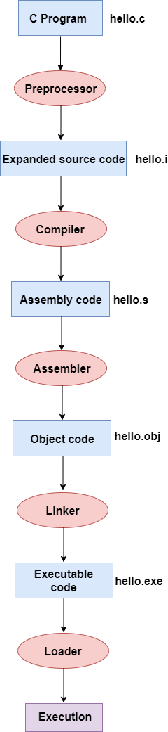 Kompilierungsprozess in c