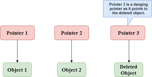 Dangling Pointers in C