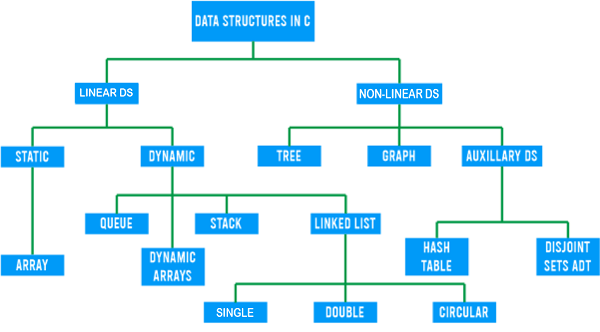 Data Structures and Algorithms in C | Set 1