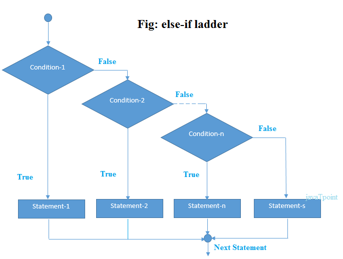 if-else-if ladder statement in java