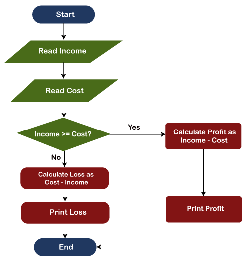 flowchart in C