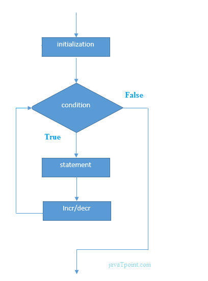 Flow Chart Example For Loop