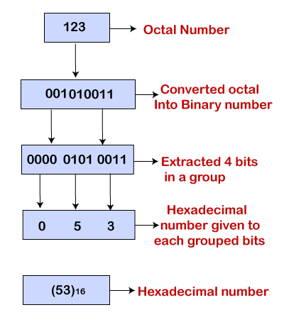 Octal to Hexadecimal in C