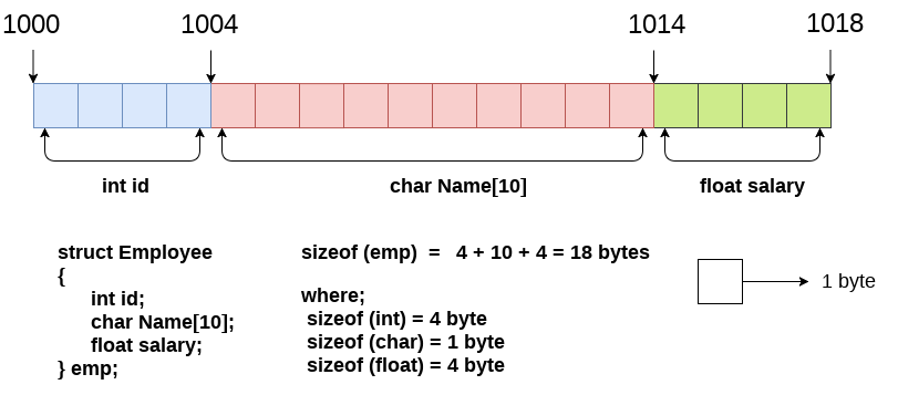 Structure In C - Javatpoint