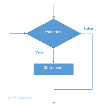 While Loop In C Javatpoint