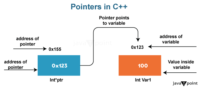 Application of pointers in C++