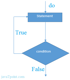 Cpp Do while loop 1