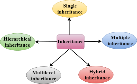 C++ Inheritance