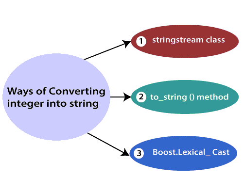 C++ Convert Int To String - Javatpoint