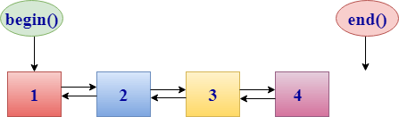 C Iterators Javatpoint