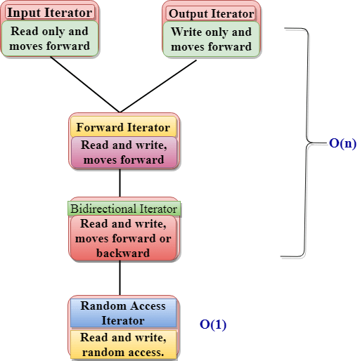 C++ Iterators