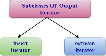 C Output Iterator Javatpoint