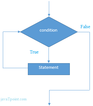 Cpp While loop 1