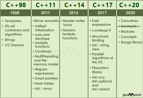 Different versions of C++