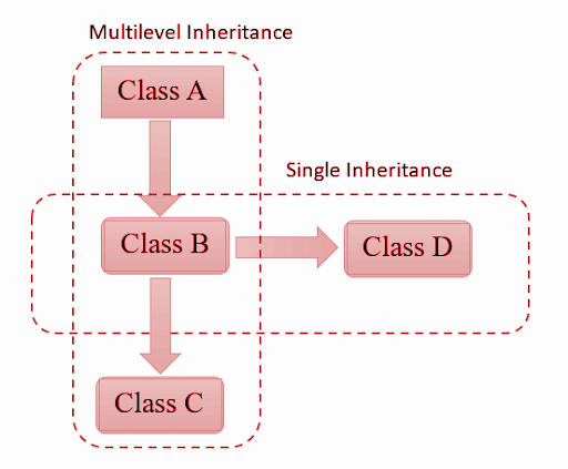 Hybrid inheritance in C++