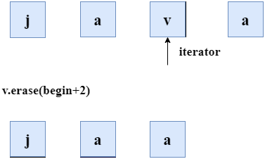 C++ Vector erase() function - javatpoint