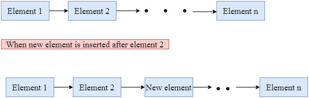 New elements added