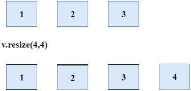 C++ Vector resize() function - javatpoint