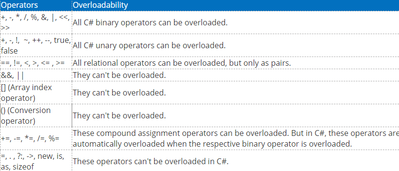 C# Operator Overloading