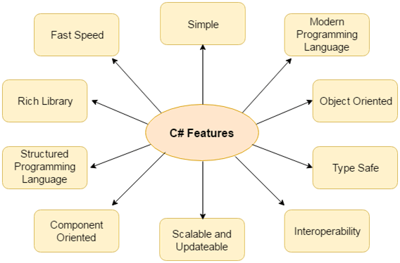 use of c# language