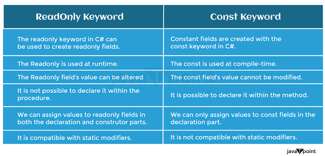 Difference between readonly and Constant in C#