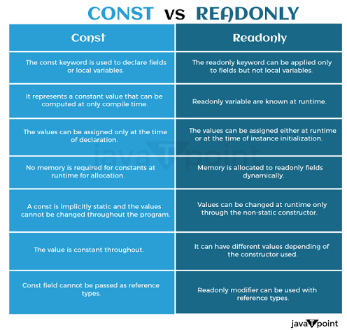 Difference between readonly and Constant in C#
