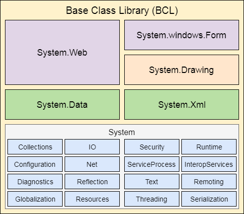 Learn .Net Framework Tutorial - javatpoint