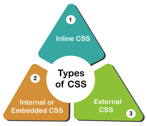 Why Should You Learn CSS Online And Why HTML Is So Important 