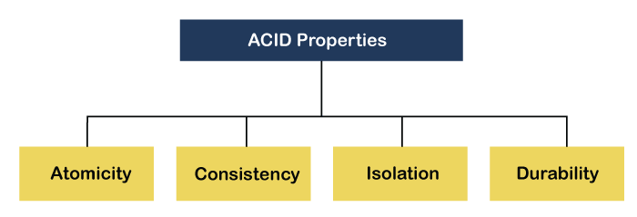 ACID Properties in DBMS
