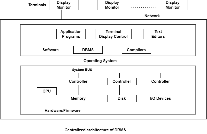Centralized and Client Server Architecture for DBMS