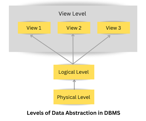 Data Abstraction in DBMS