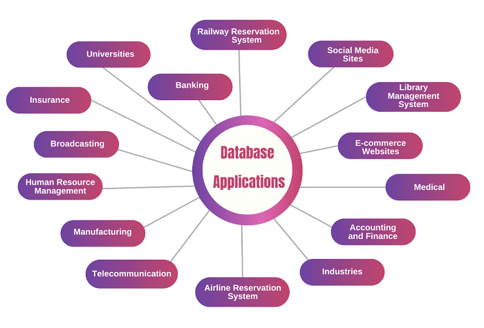 Database Software and Applications