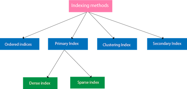 DBMS Indexing In DBMS Javatpoint