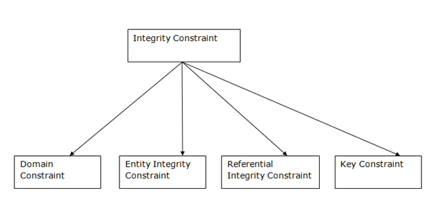 Image result for constraint in database