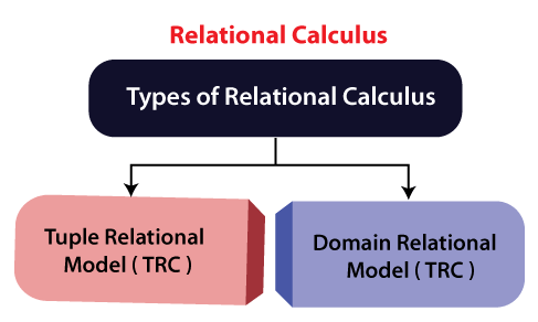 DBMS Relational Calculus
