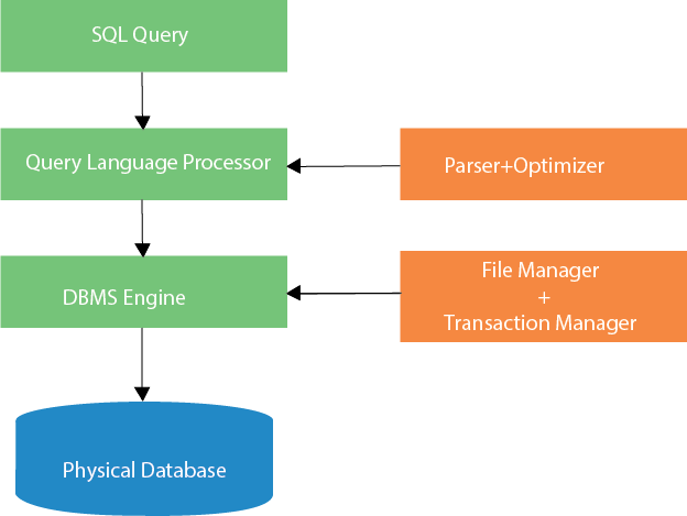 query processing in dbms