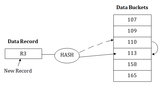 DBMS Static Hashing