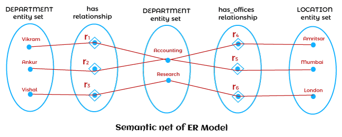 Problems with ER Model