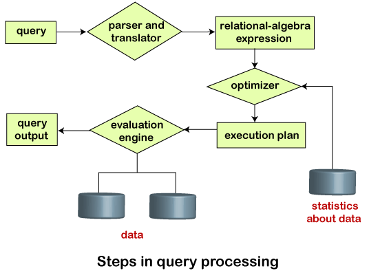 Query Processing in DBMS