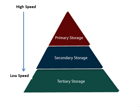 Storage System in DBMS