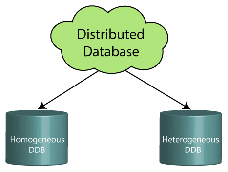 2 Tier Architecture in DBMS - javatpoint