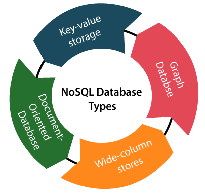 Types of Databases