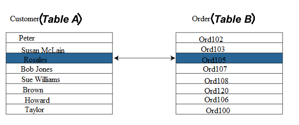 Types of Relationship in Database Table